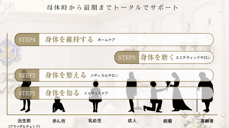 母体内から最期まで4つの段階でトータルにケアサポートします。