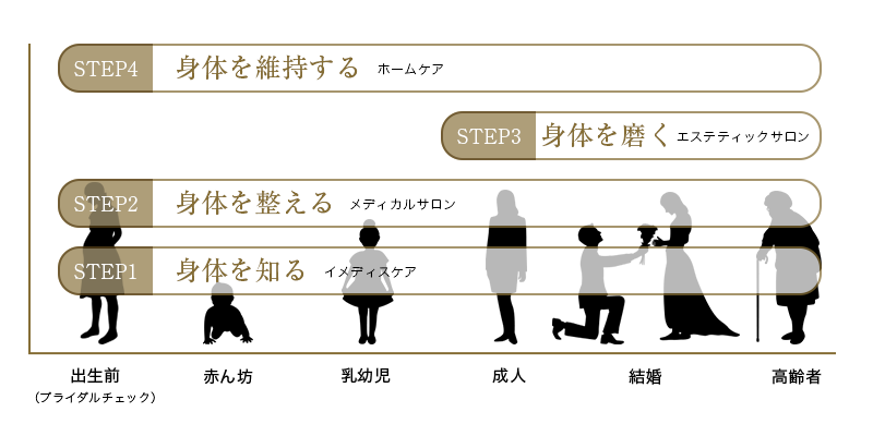 母体内から最期まで4つの段階でトータルにケアサポートします。